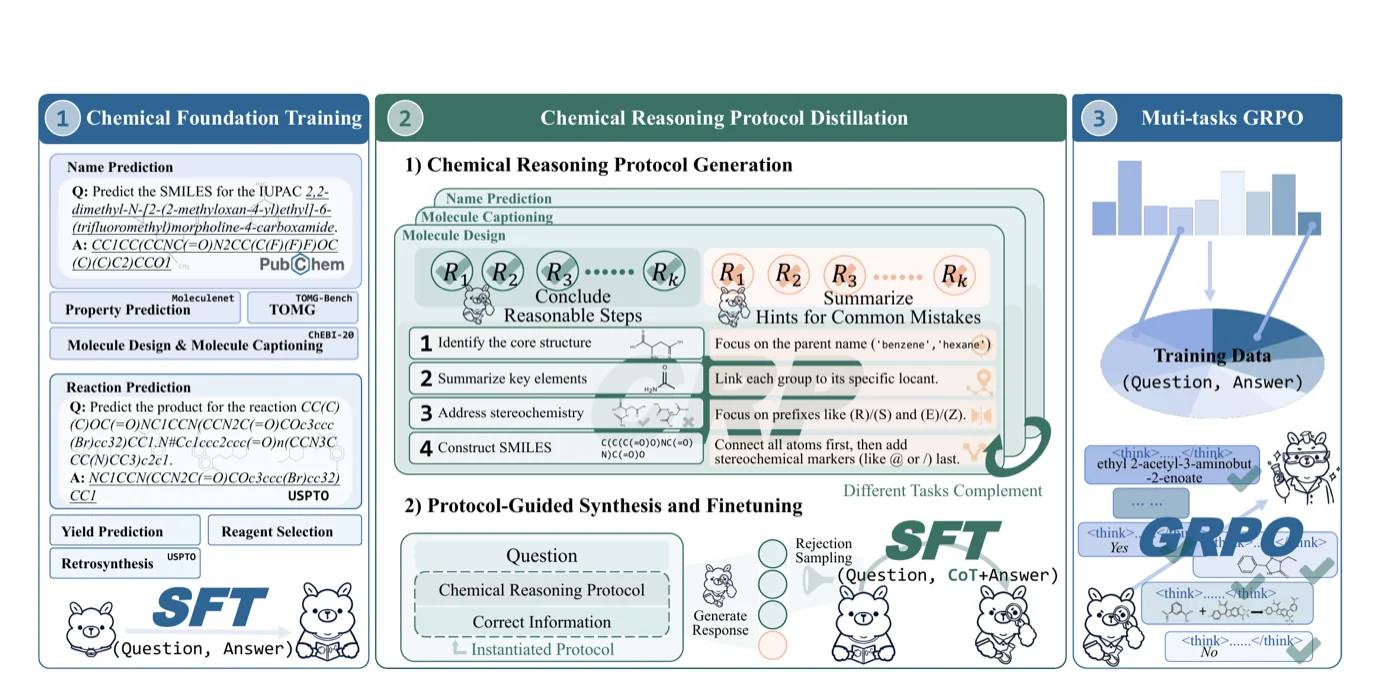 Overview of the three-stage Chem-R training framework