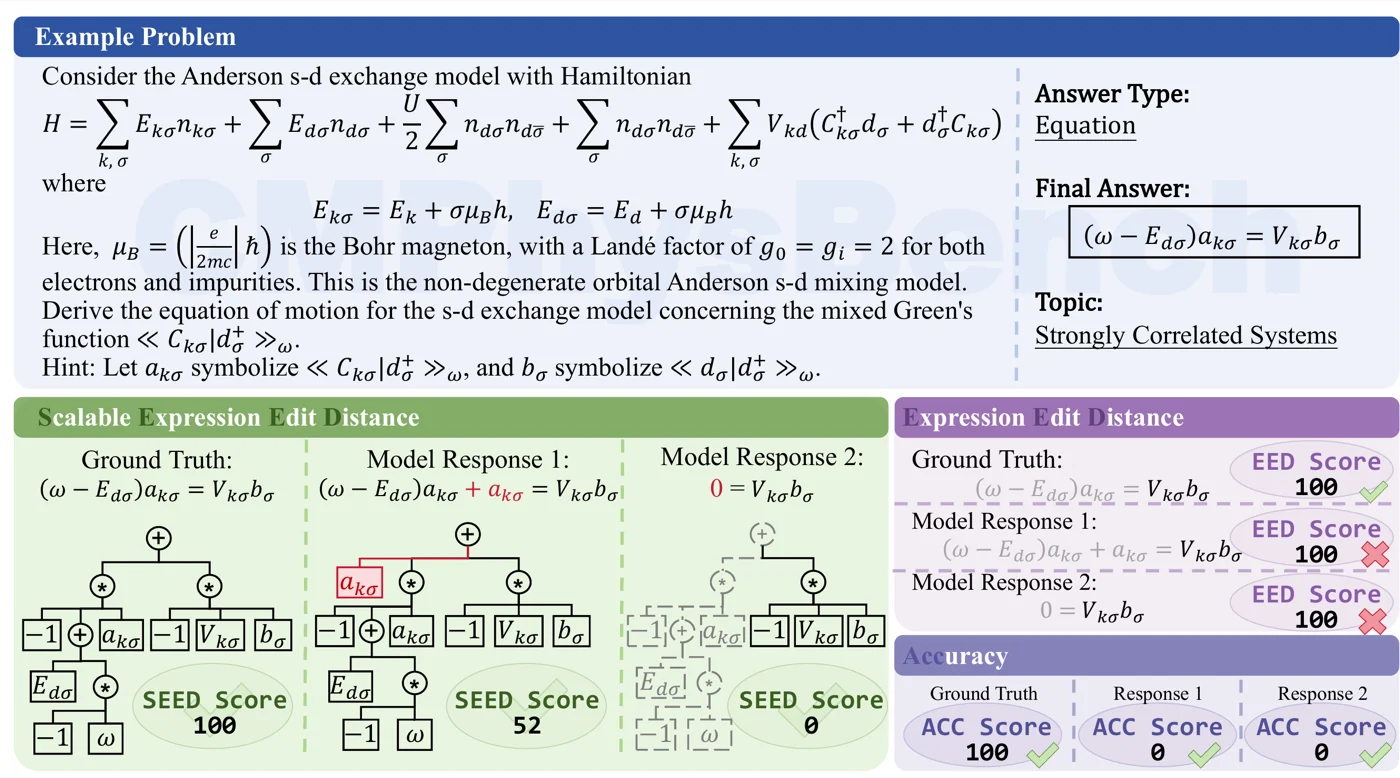 CMPhysBench sample problem and fine-grained expression scoring
