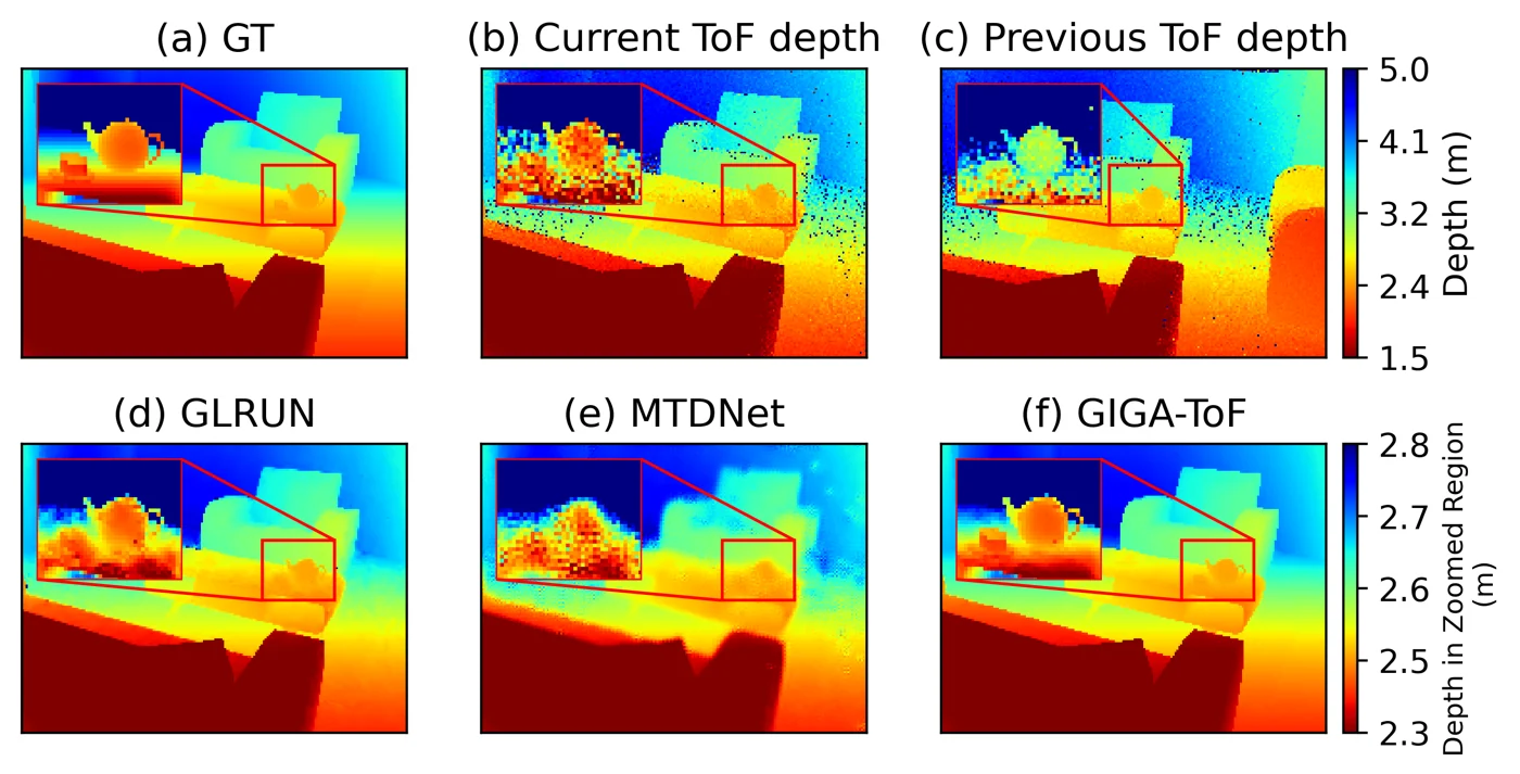 Qualitative depth denoising comparison for GIGA-ToF