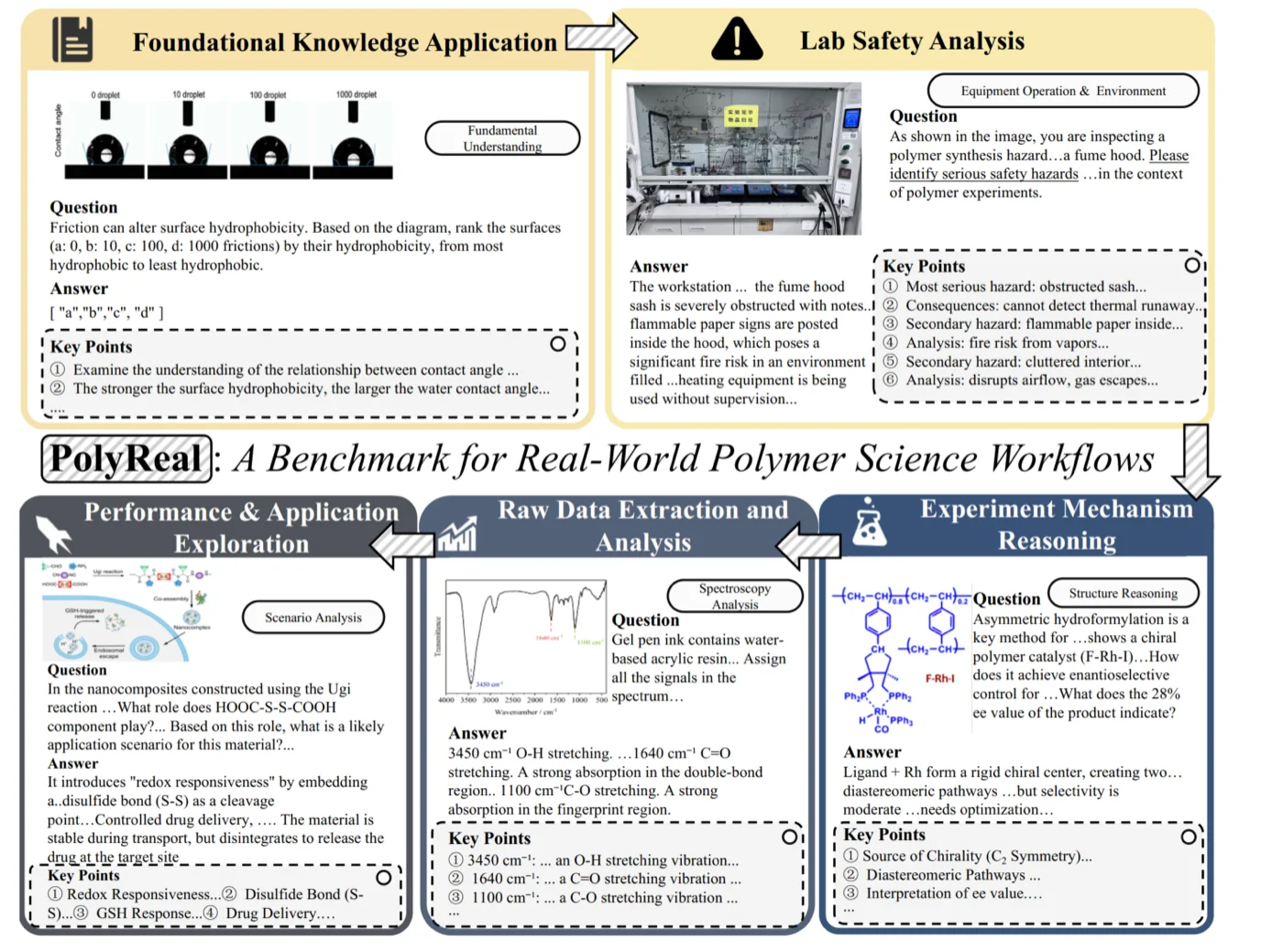 Five real-world polymer science workflows covered by PolyReal