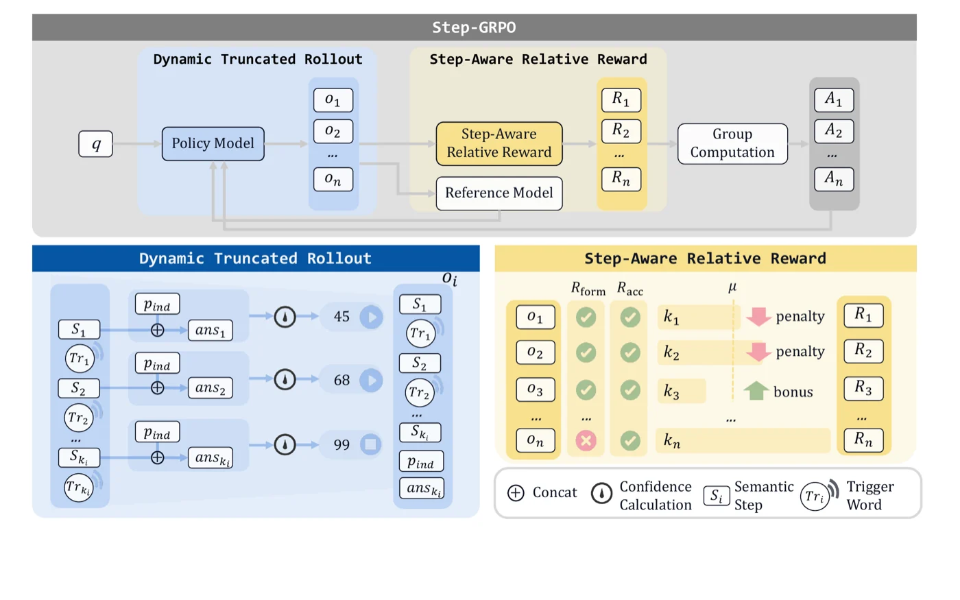 Dynamic truncated rollout and step-aware relative reward in Step-GRPO