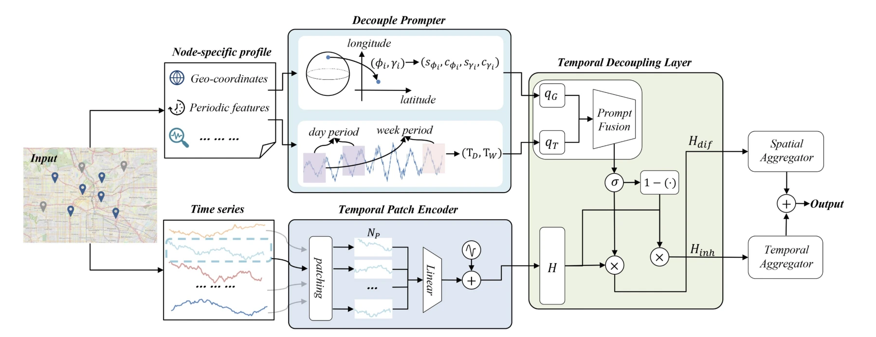Overview of temporal decoupled kriging in TRACK